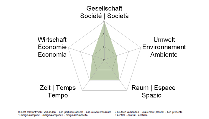 NE-Dimensionen