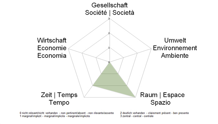 NE-Dimensionen