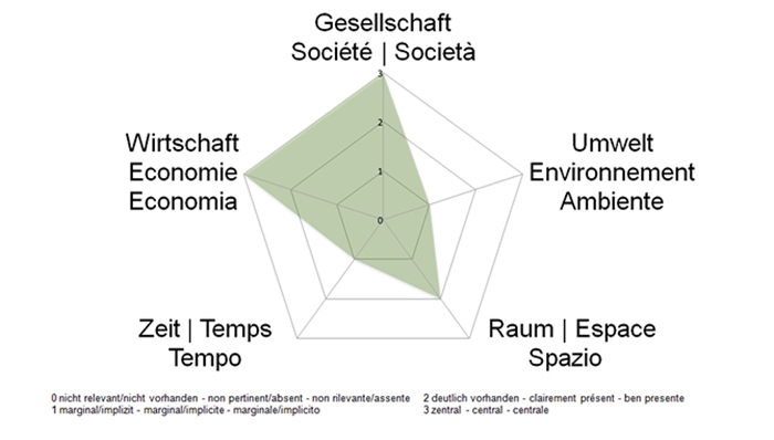 NE-Dimensionen