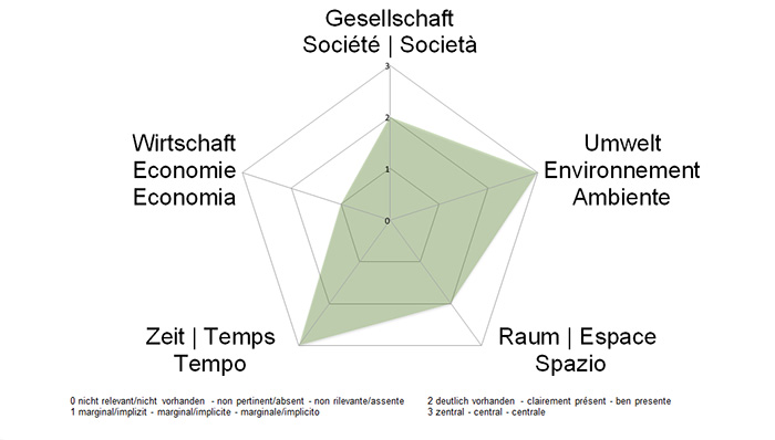 NE-Dimensionen