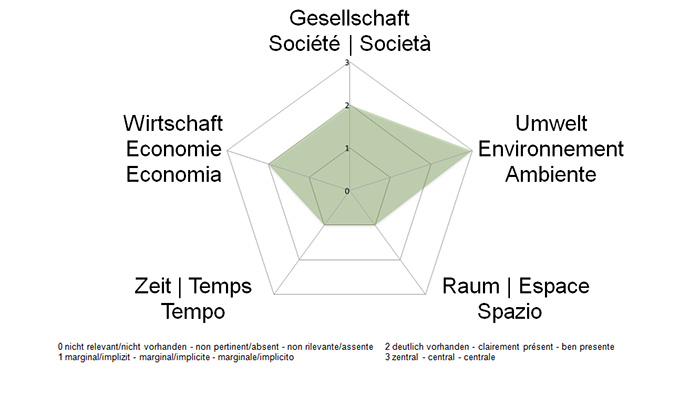 NE-Dimensionen