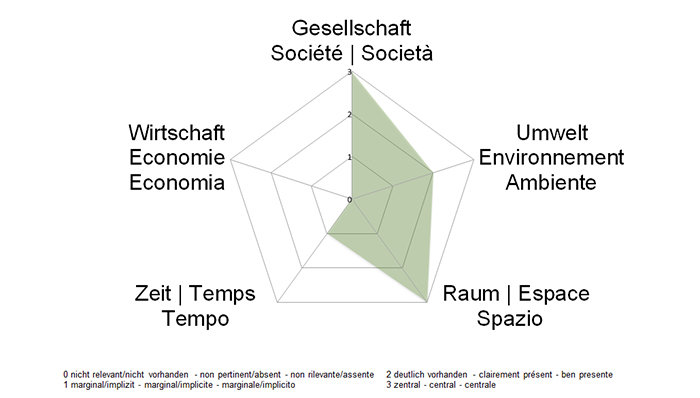 NE-Dimensionen