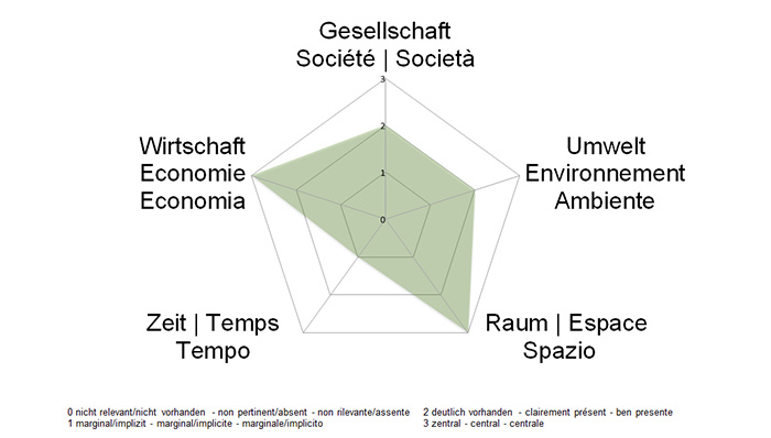 NE-Dimensionen