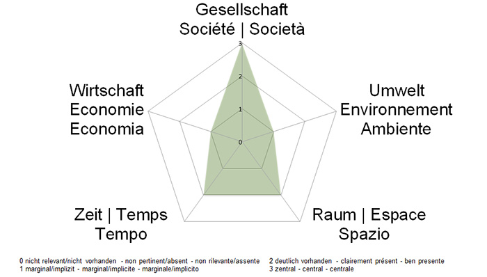 NE-Dimensionen