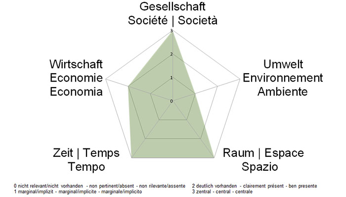 NE-Dimensionen