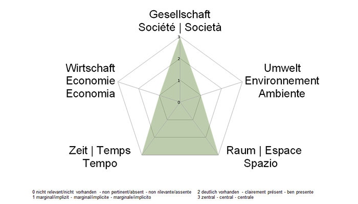 NE-Dimensionen