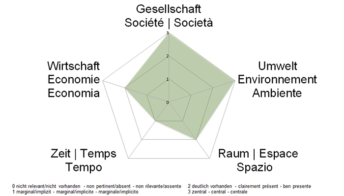 NE-Dimensionen