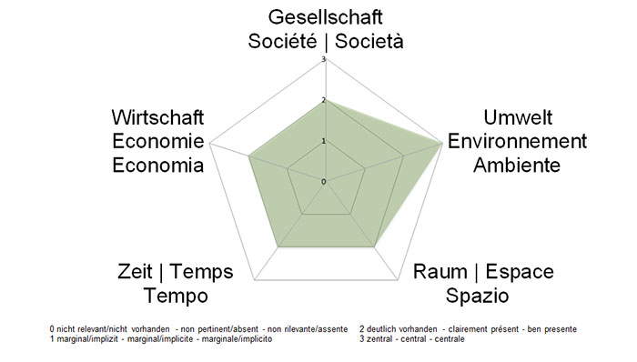 NE-Dimensionen