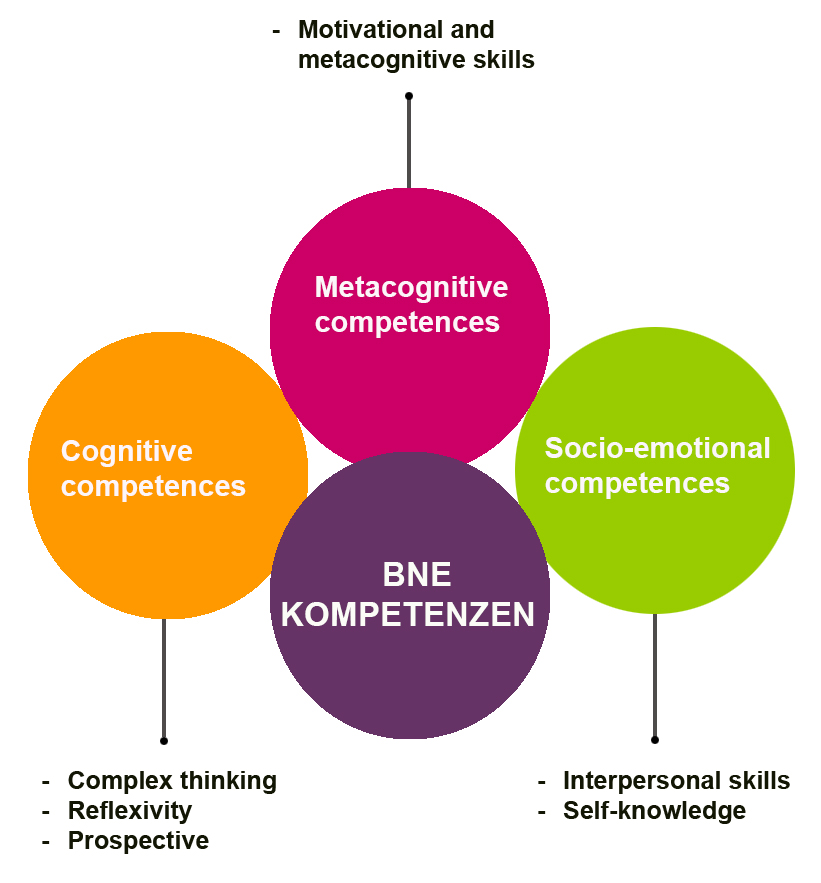 BNE Kompetenzen