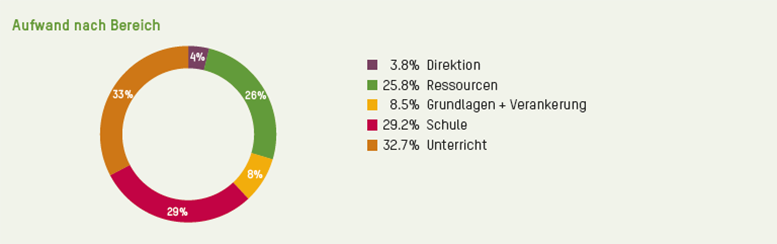 Aufwand nach Bereich 2022