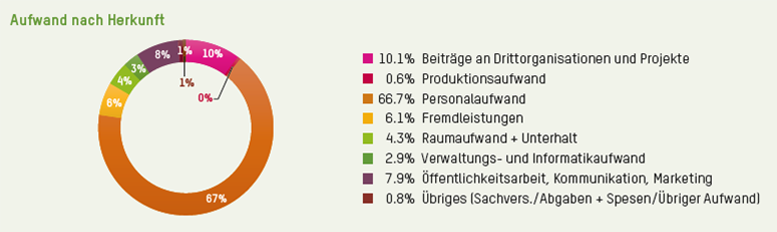 Aufwand nach Herkunft 2022