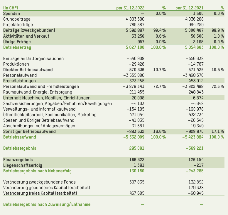Betriebsrechnung 2022