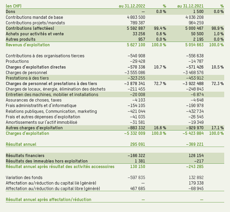 comptes d'exploitation