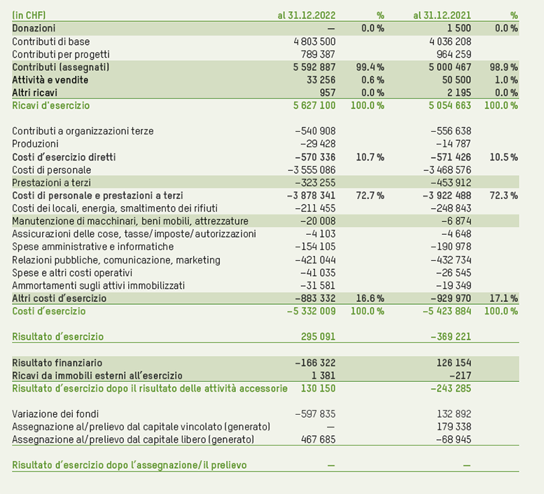 Conto economico 2022