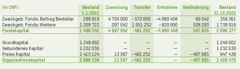 Rechnung Veränderung Kapital 2022