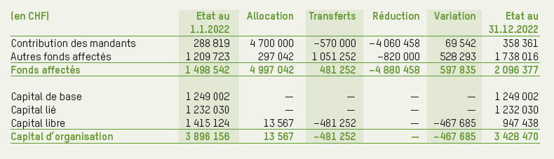 tableau variation capital