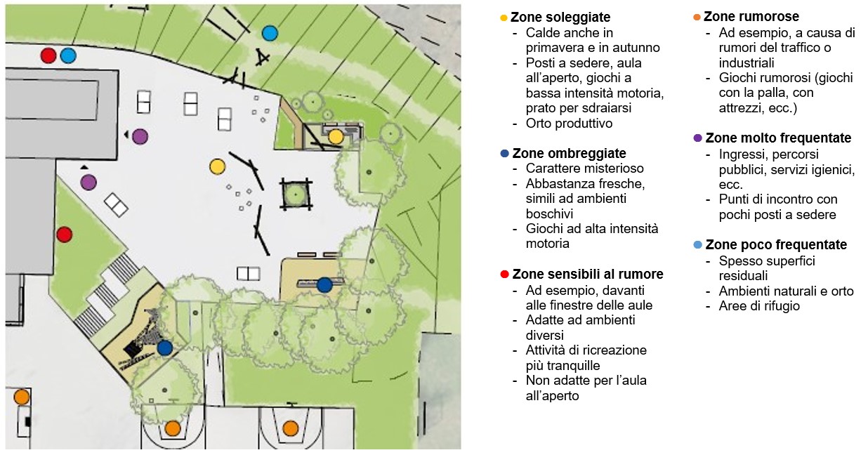 Schema delle fasi A, B e C