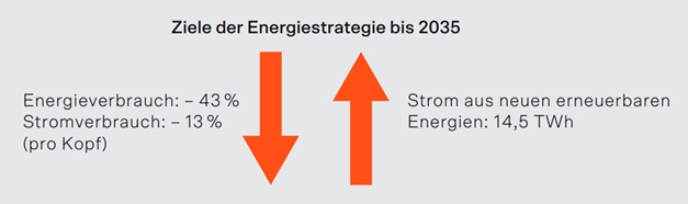 Energie Ziele 2035