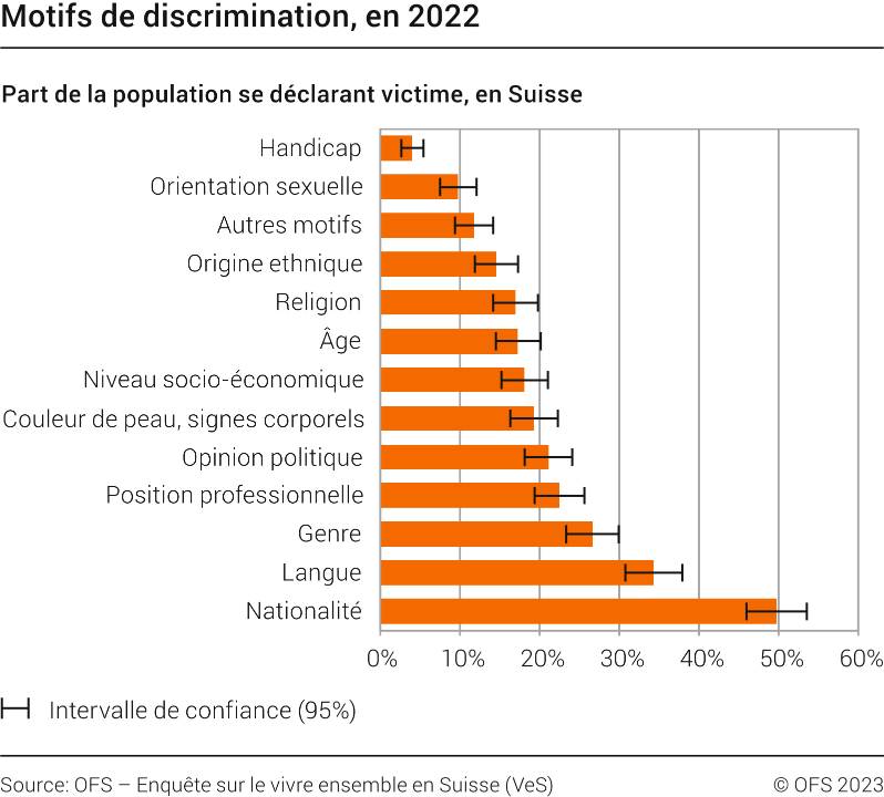 Motifs de discrimination 2022
