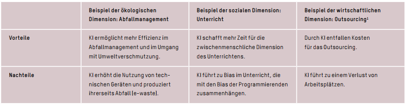 Vorteile und Nachteile einer KI