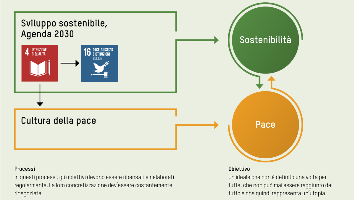 Sviluppo sostenibile agenda 2030